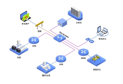 企業(yè)如何選擇合適的SD-WAN組網(wǎng)方案 構(gòu)建高效、智能的辦公網(wǎng)絡(luò)
